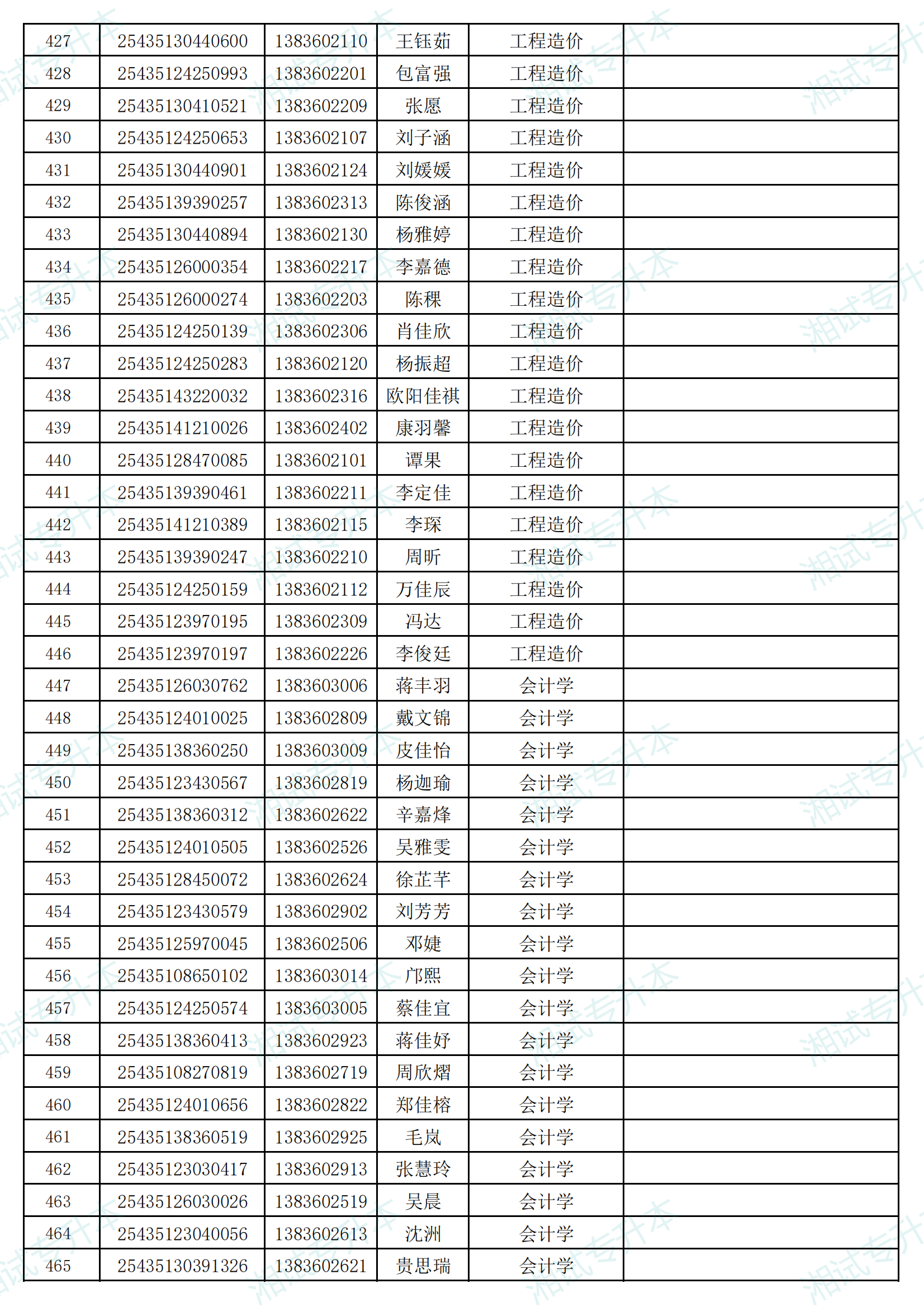 湖南信息學院2025年專升本考試招生普通計劃擬錄取名單_11.png