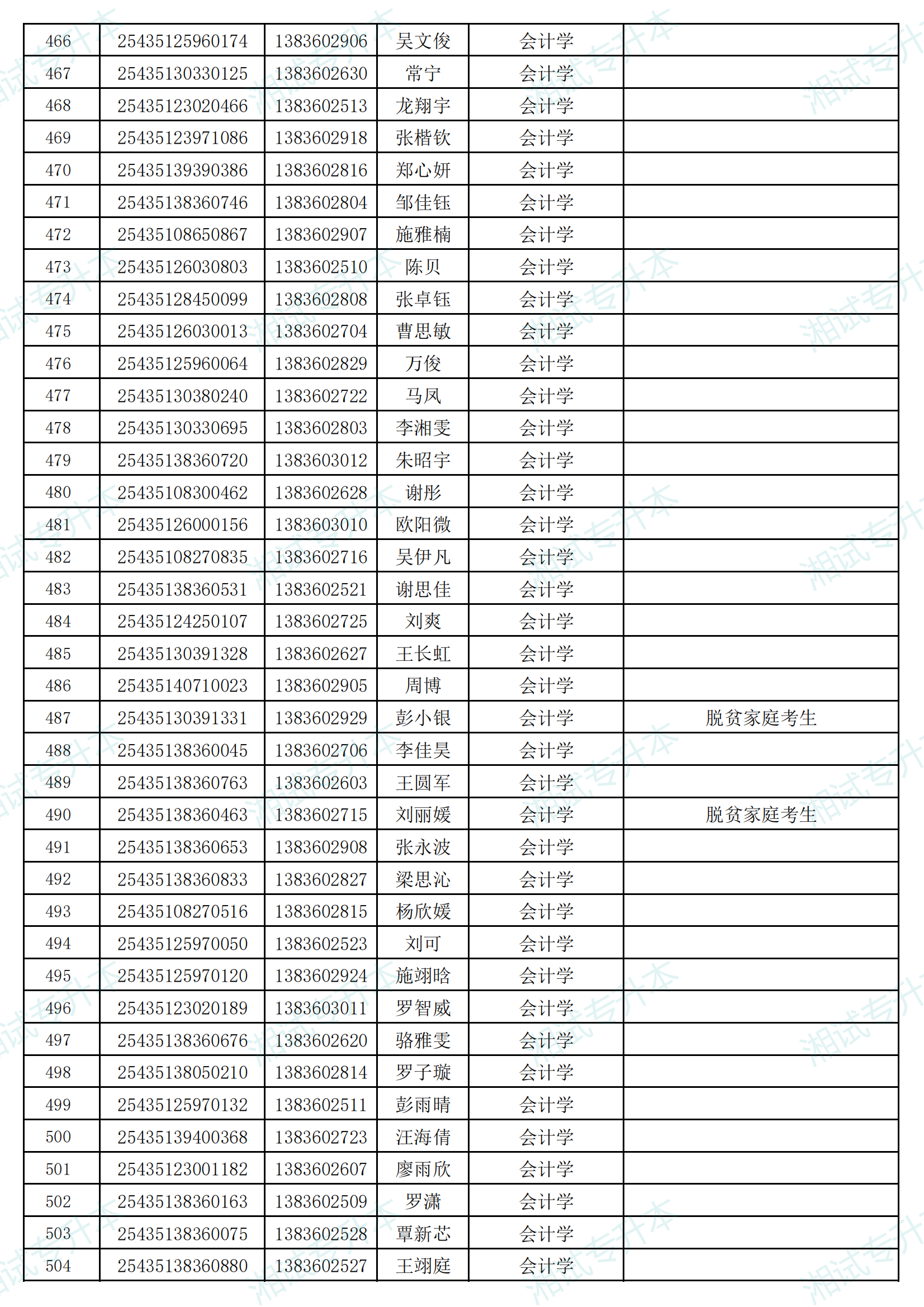 湖南信息學院2025年專升本考試招生普通計劃擬錄取名單_12.png
