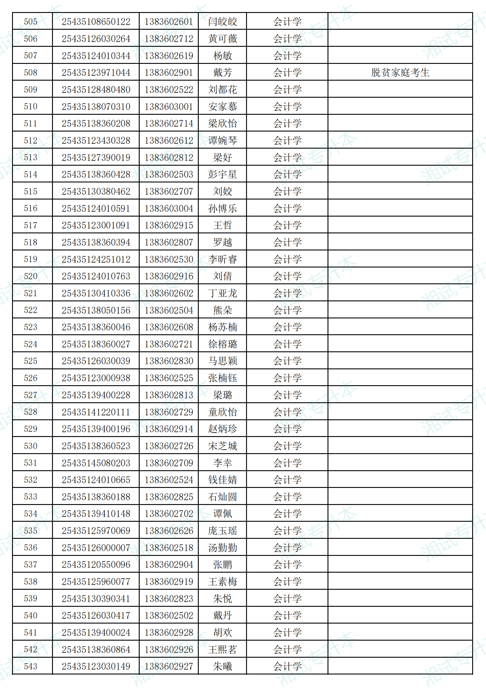 湖南信息學院2025年專升本考試招生普通計劃擬錄取名單_13.png