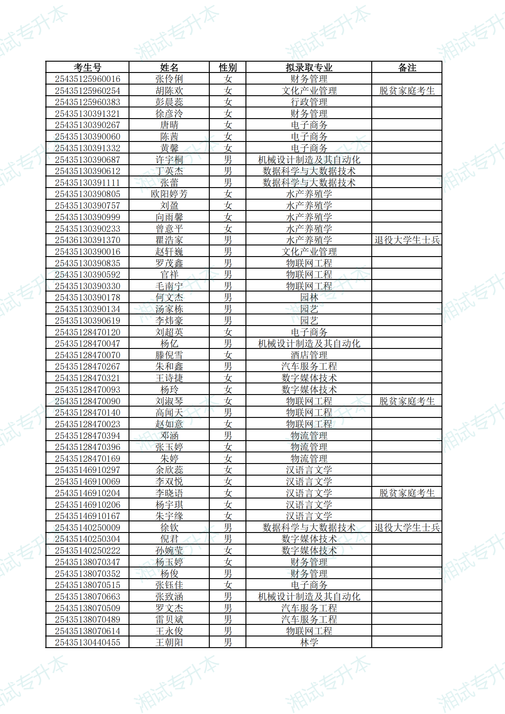 湖南應(yīng)用技術(shù)學(xué)院2025年專升本考試擬錄取名單公示_00.png