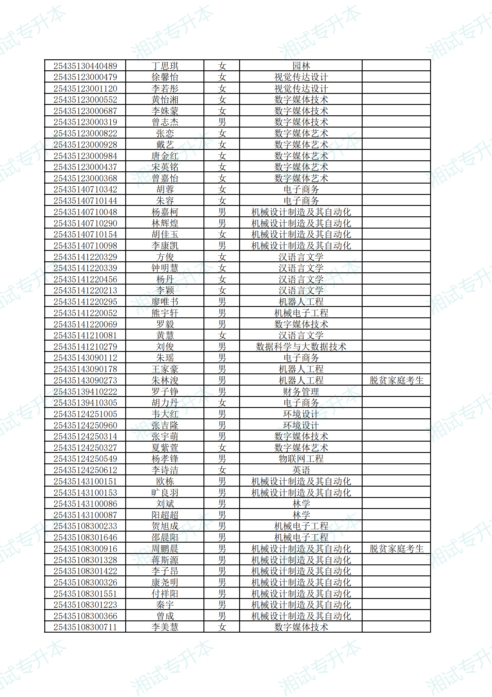 湖南應(yīng)用技術(shù)學(xué)院2025年專升本考試擬錄取名單公示_01.png