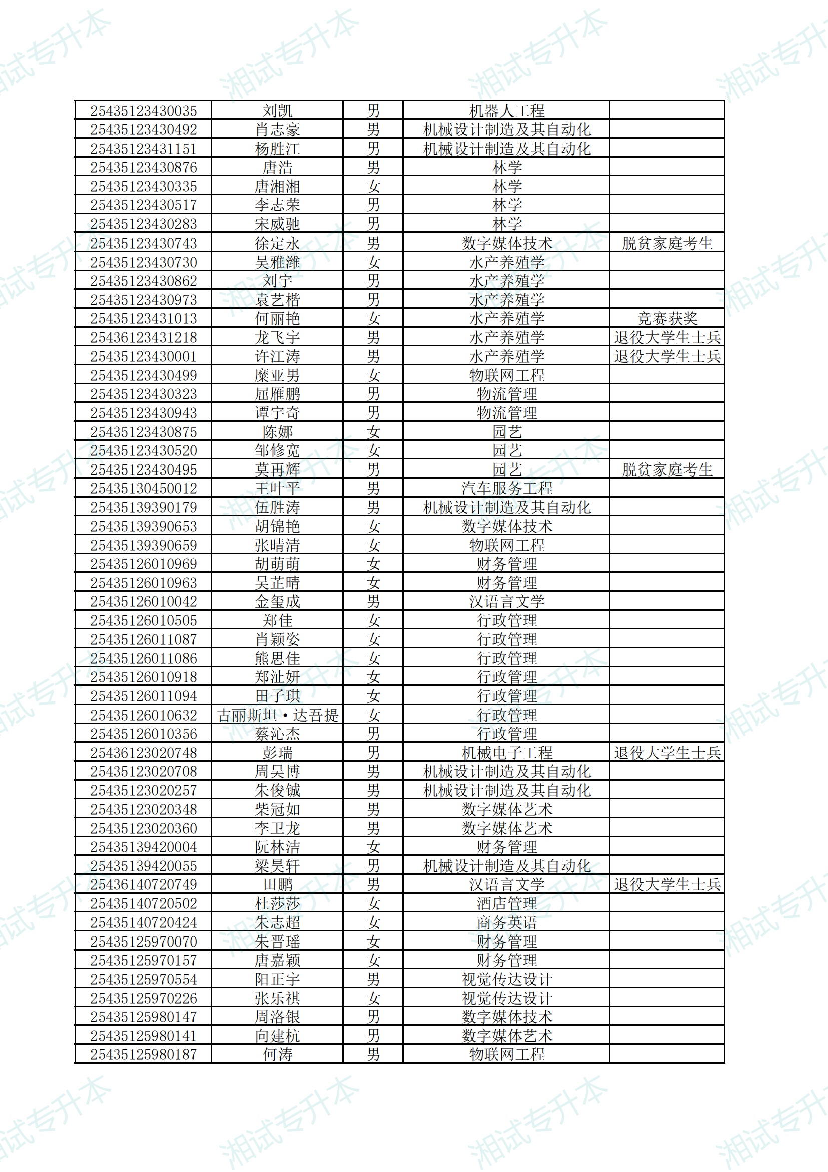 湖南應(yīng)用技術(shù)學(xué)院2025年專升本考試擬錄取名單公示_05.png