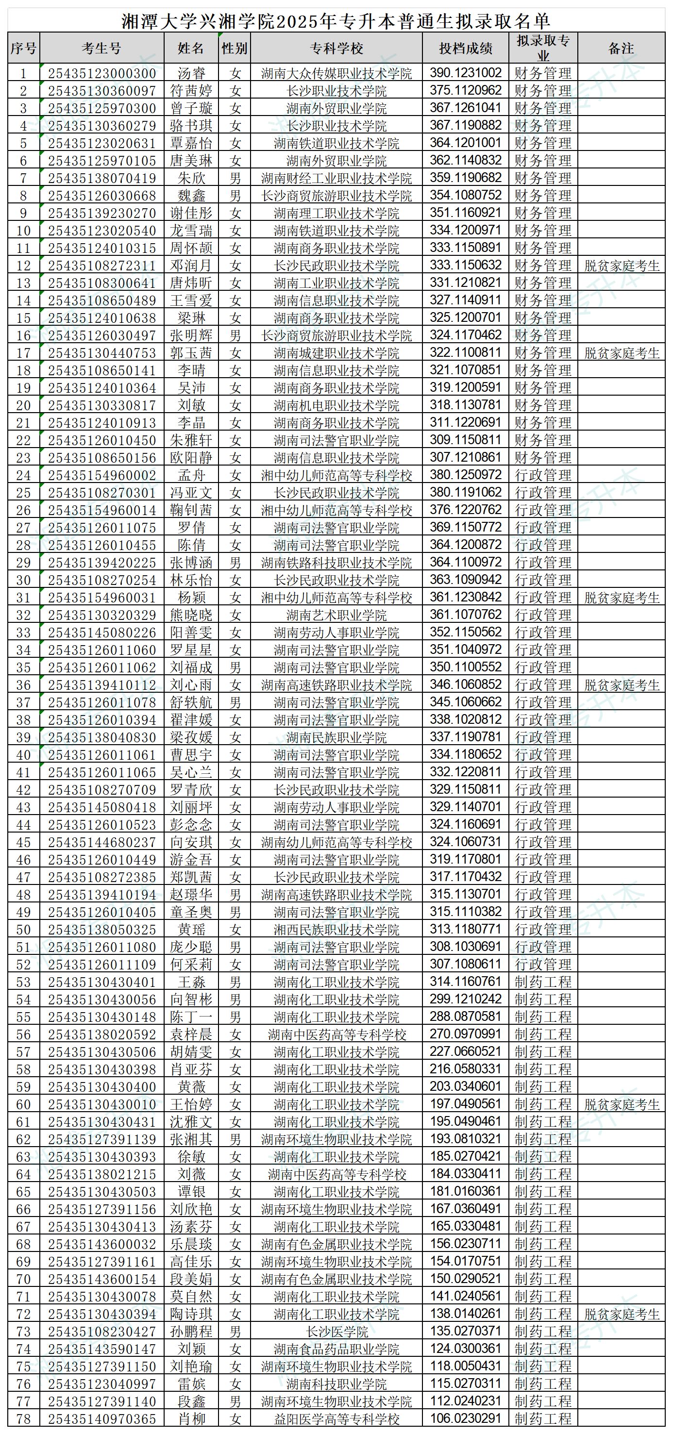 湘潭大學興湘學院2025年專升本普通生擬錄取名單_Sheet1.png
