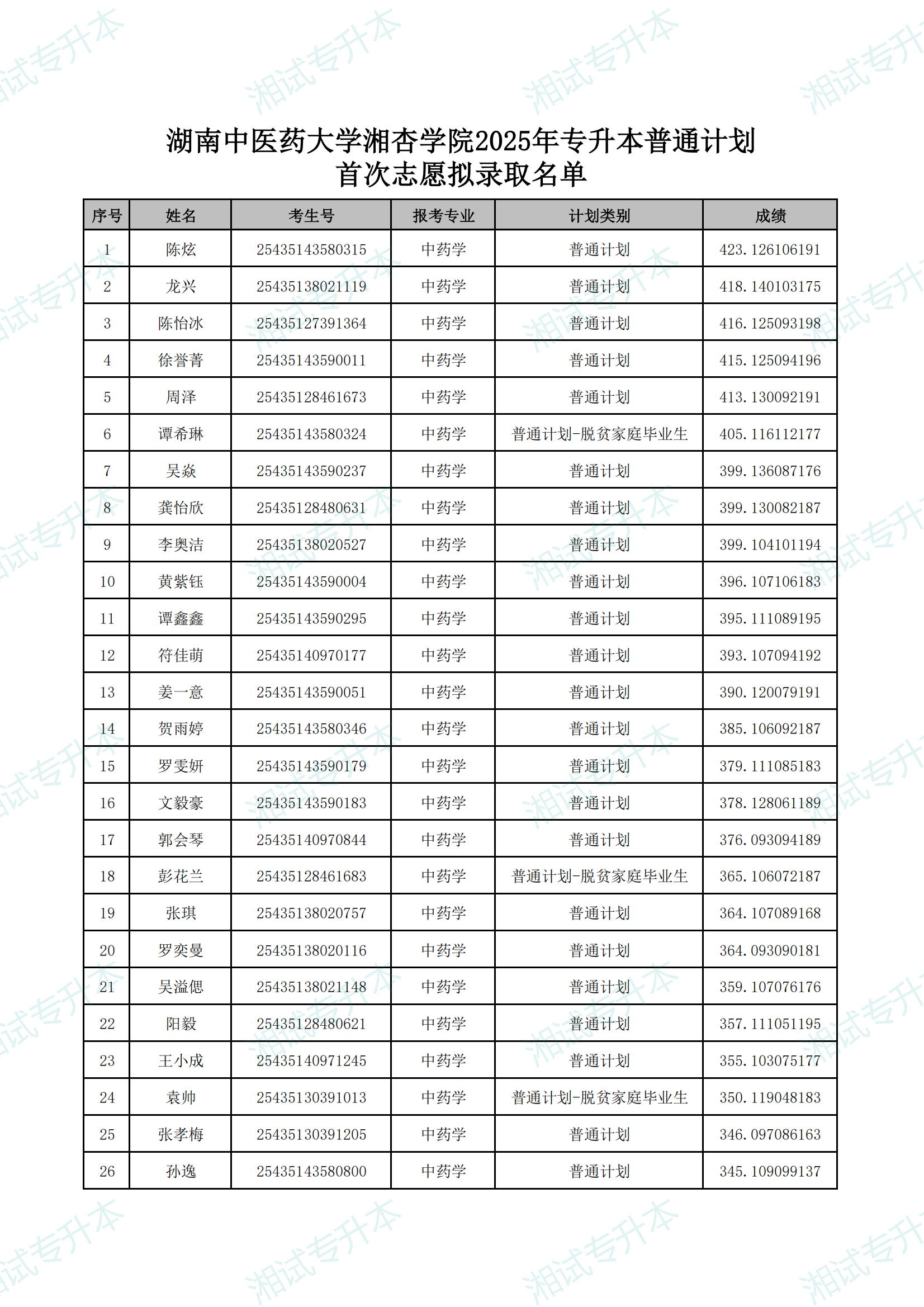 湖南中醫(yī)藥大學(xué)湘杏學(xué)院2025年專升本普通計(jì)劃首次志愿擬錄取名單_00.png