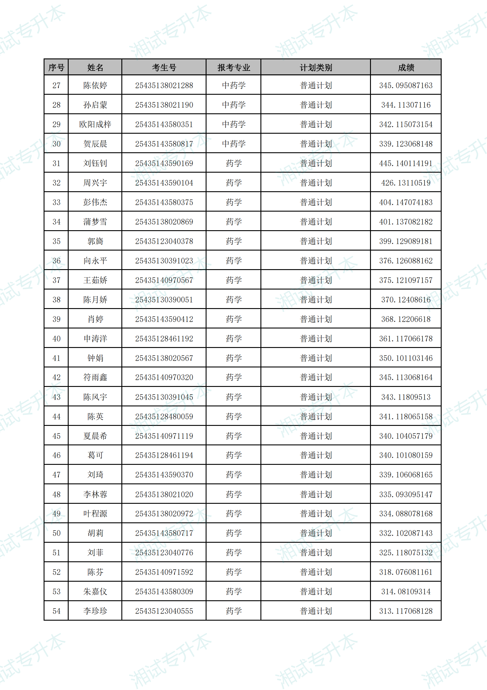 湖南中醫(yī)藥大學(xué)湘杏學(xué)院2025年專升本普通計(jì)劃首次志愿擬錄取名單_01.png