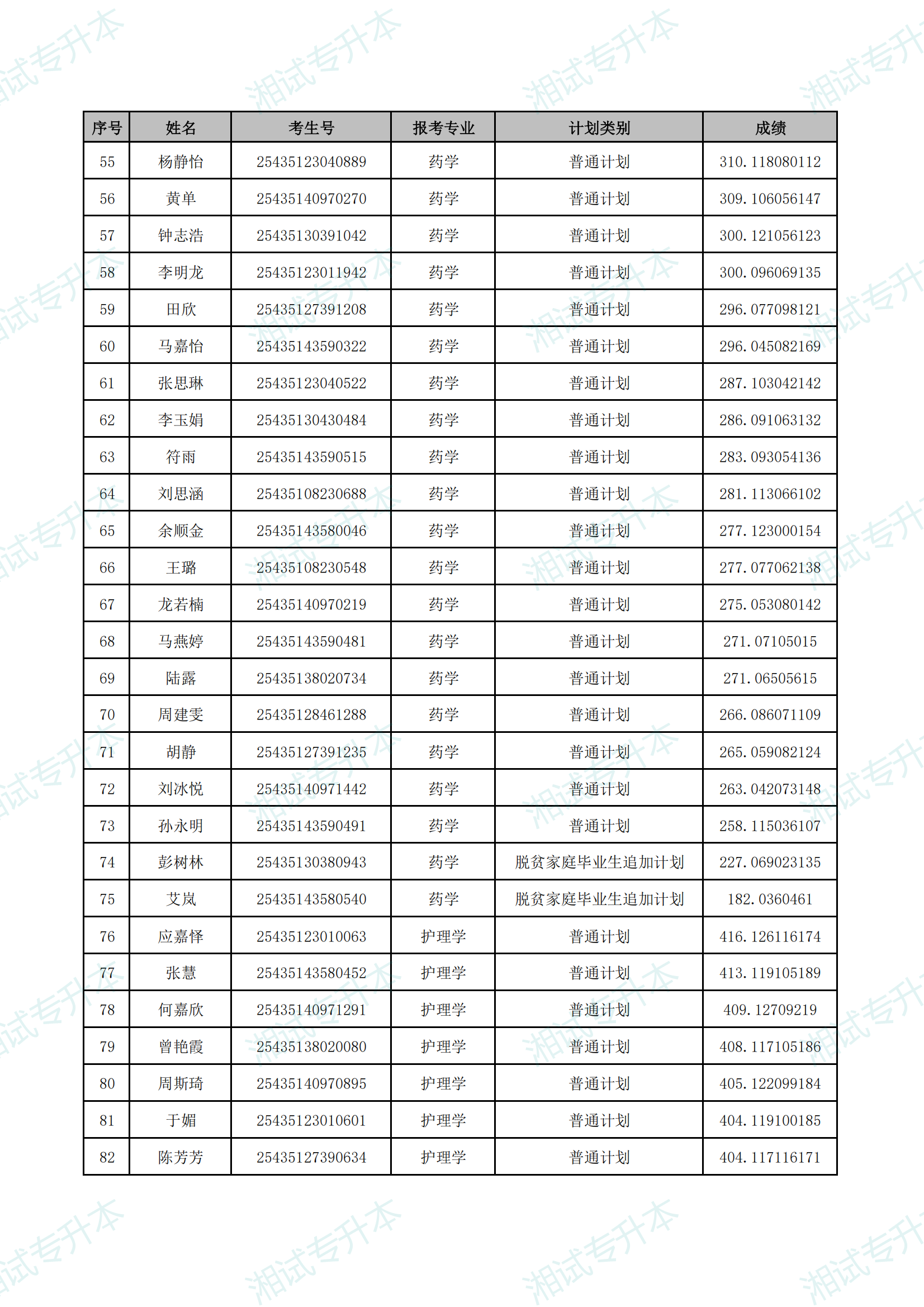 湖南中醫(yī)藥大學(xué)湘杏學(xué)院2025年專升本普通計(jì)劃首次志愿擬錄取名單_02.png