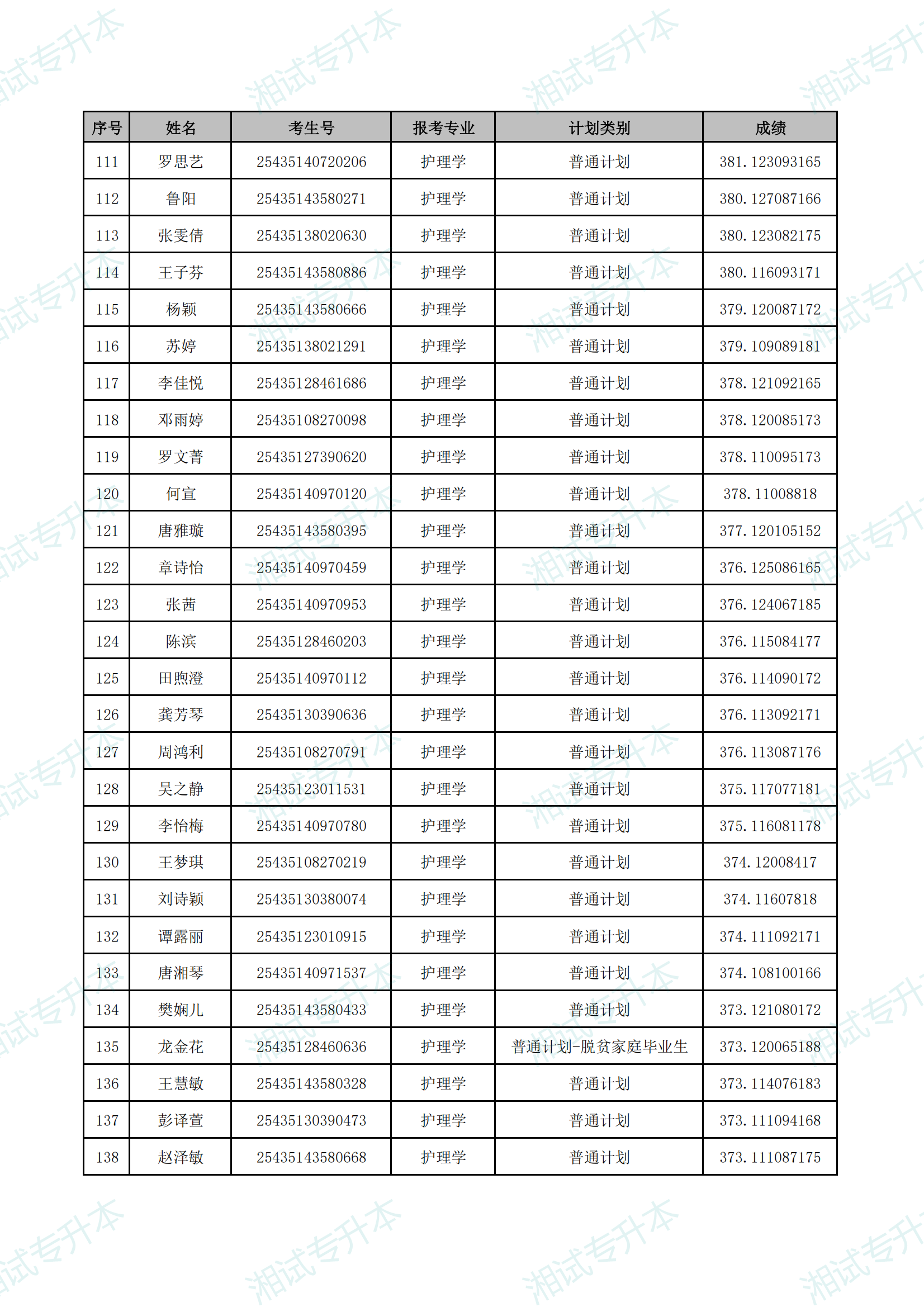 湖南中醫(yī)藥大學(xué)湘杏學(xué)院2025年專升本普通計(jì)劃首次志愿擬錄取名單_04.png