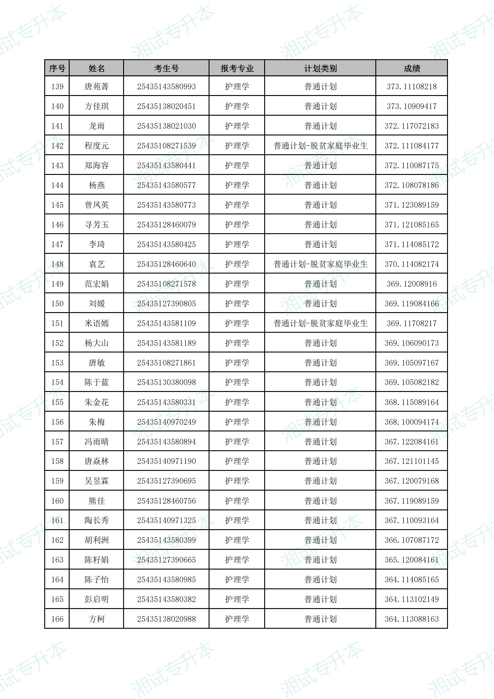 湖南中醫(yī)藥大學(xué)湘杏學(xué)院2025年專升本普通計(jì)劃首次志愿擬錄取名單_05.png