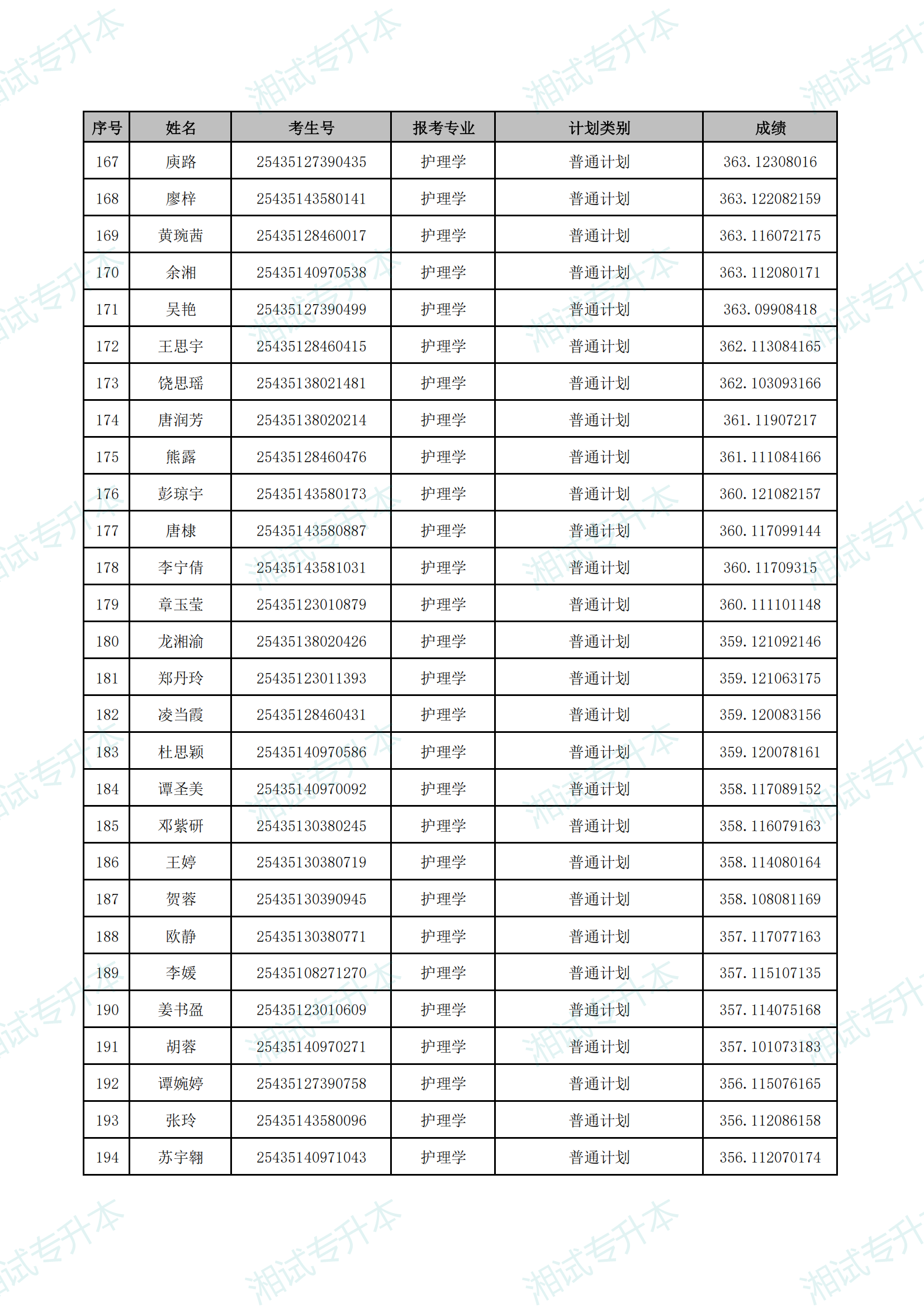 湖南中醫(yī)藥大學(xué)湘杏學(xué)院2025年專升本普通計(jì)劃首次志愿擬錄取名單_06.png