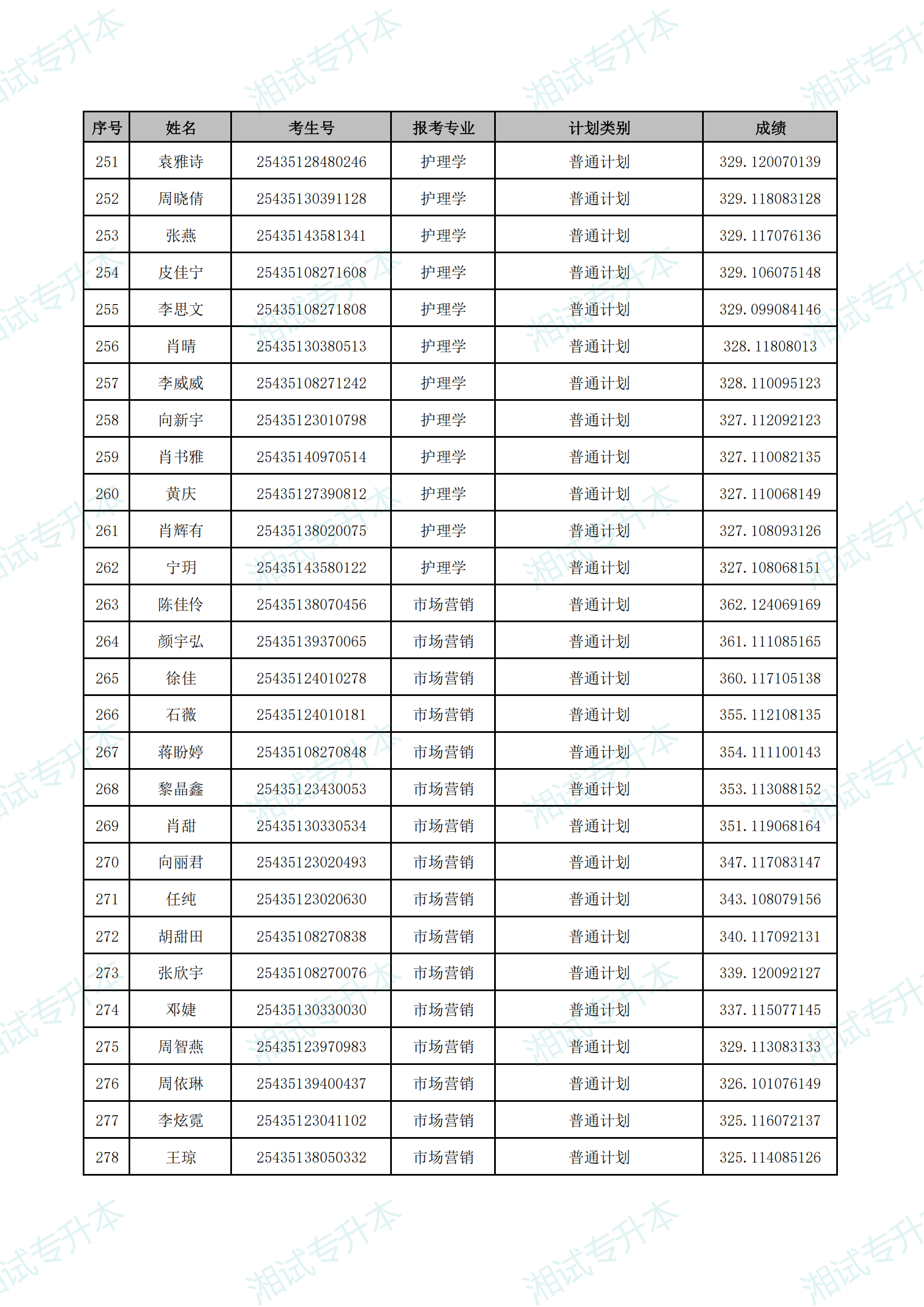 湖南中醫(yī)藥大學(xué)湘杏學(xué)院2025年專升本普通計(jì)劃首次志愿擬錄取名單_09.png
