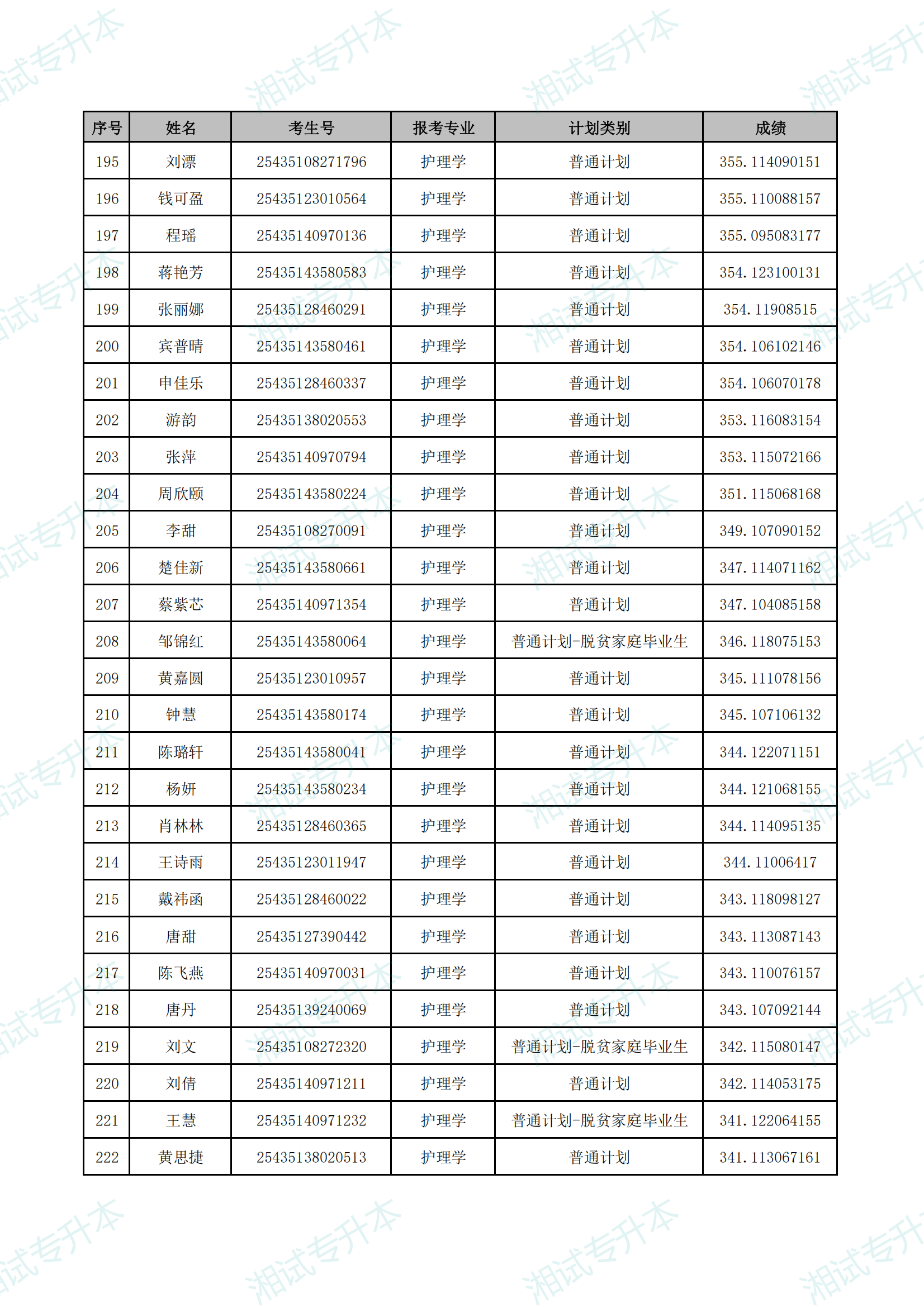湖南中醫(yī)藥大學(xué)湘杏學(xué)院2025年專升本普通計(jì)劃首次志愿擬錄取名單_07.png