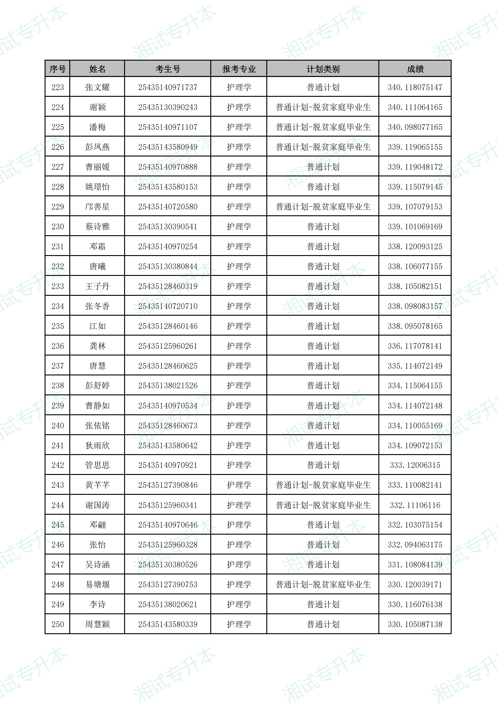 湖南中醫(yī)藥大學(xué)湘杏學(xué)院2025年專升本普通計(jì)劃首次志愿擬錄取名單_08.png