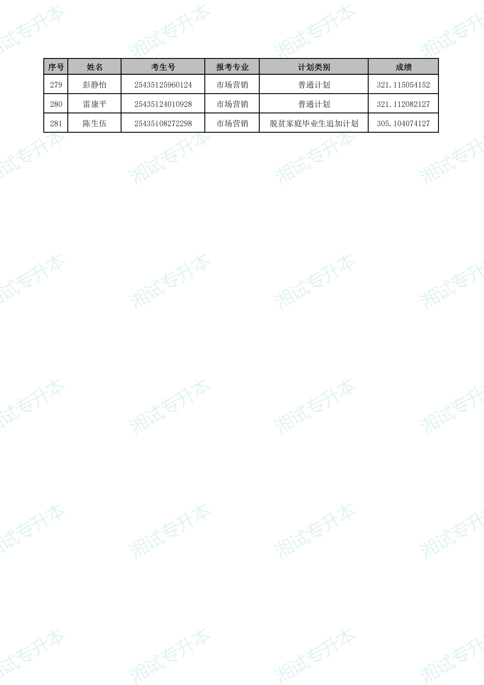 湖南中醫(yī)藥大學(xué)湘杏學(xué)院2025年專升本普通計(jì)劃首次志愿擬錄取名單_10.png