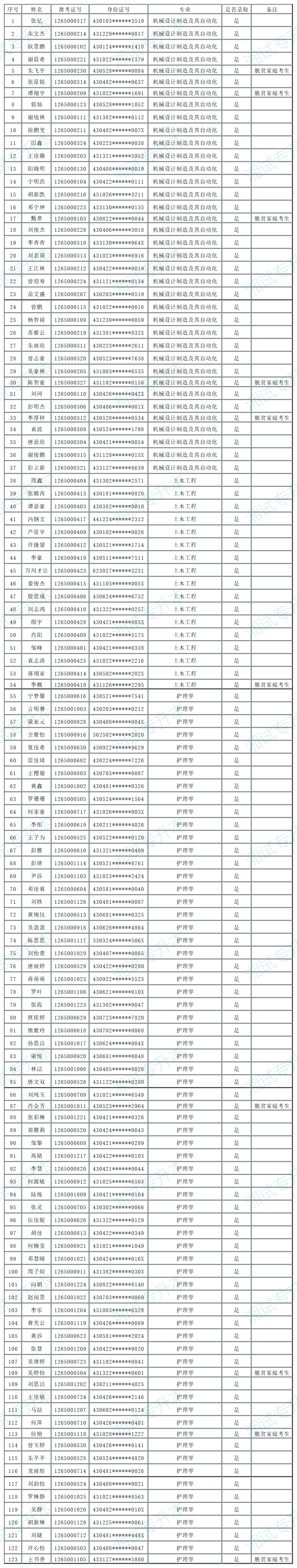 南華大學(xué)船山學(xué)院2025年專升本招生考試擬錄取名單公示_Sheet1.png