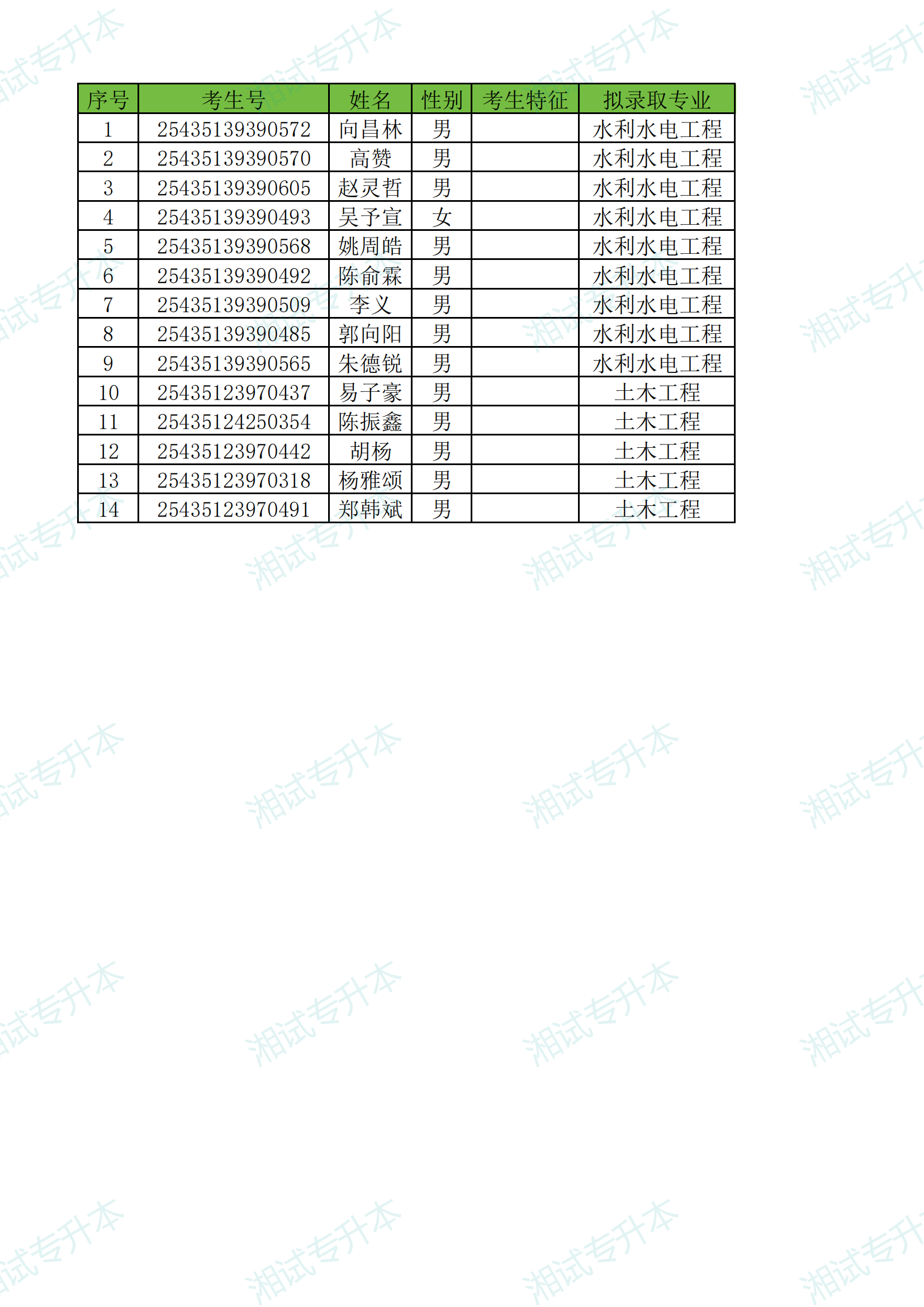 附件2：長沙理工大學(xué)城南學(xué)院2025年專升本普通類考生首次志愿擬錄取名單_00.png