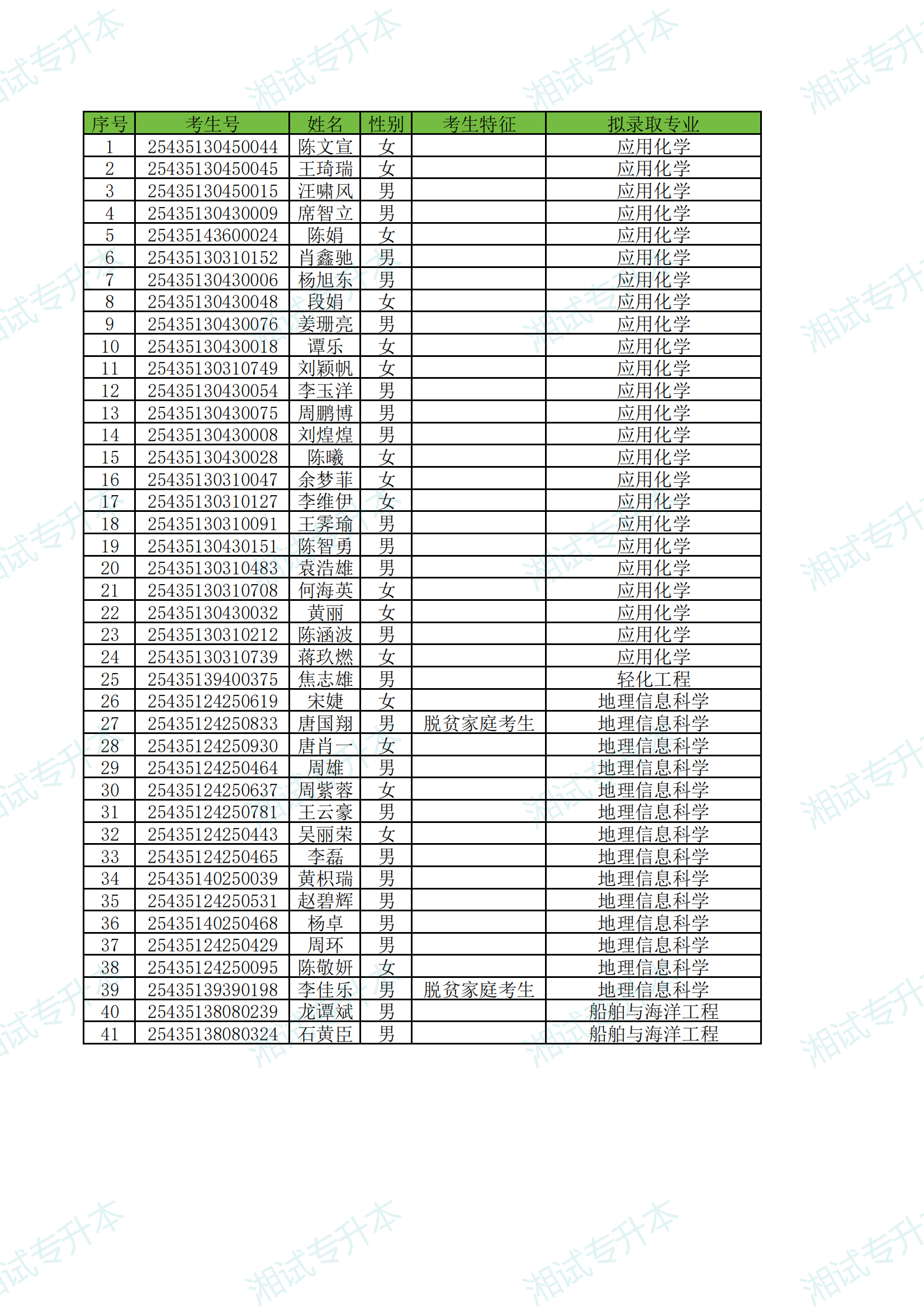 附件1：長沙理工大學(xué)2025年專升本普通類考生首次志愿擬錄取名單_00.png