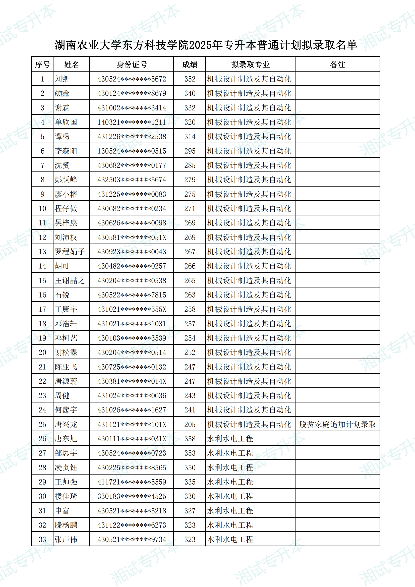 湖南農(nóng)業(yè)大學(xué)東方科技學(xué)院2025年專升本普通計(jì)劃擬錄取名單_00.png