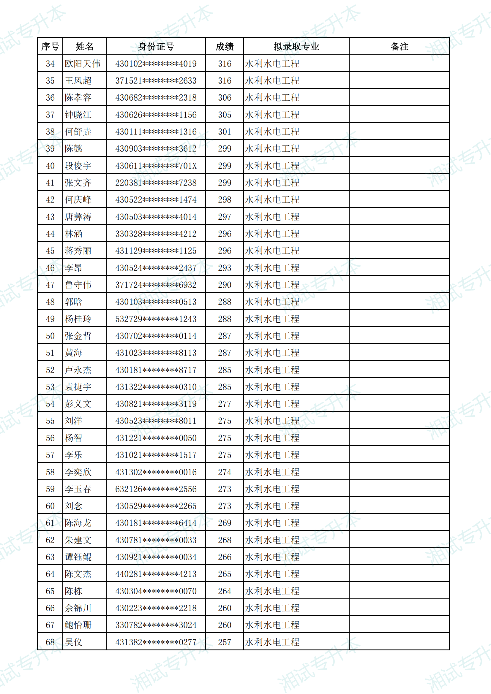 湖南農(nóng)業(yè)大學(xué)東方科技學(xué)院2025年專升本普通計(jì)劃擬錄取名單_01.png