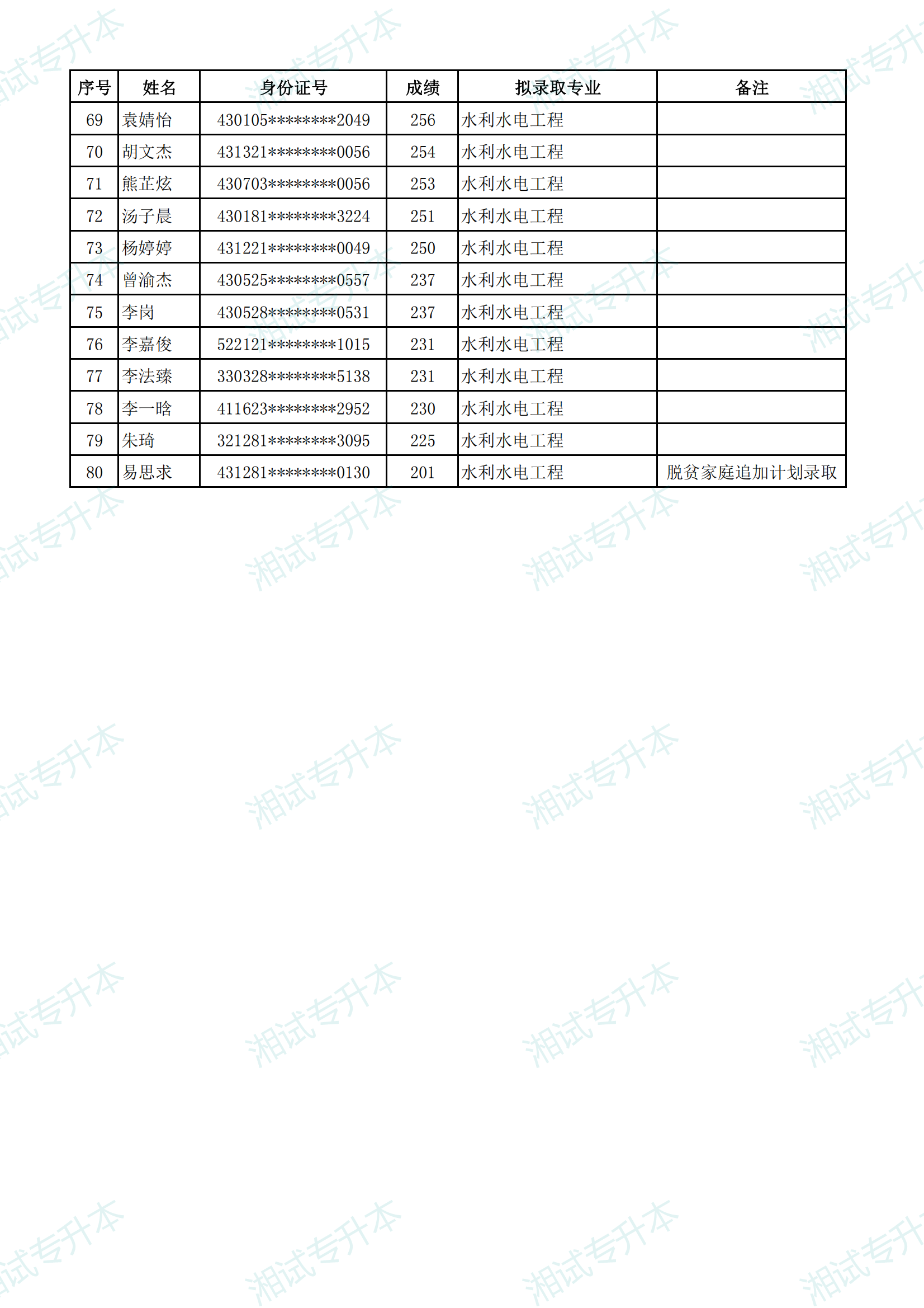 湖南農(nóng)業(yè)大學(xué)東方科技學(xué)院2025年專升本普通計(jì)劃擬錄取名單_02.png
