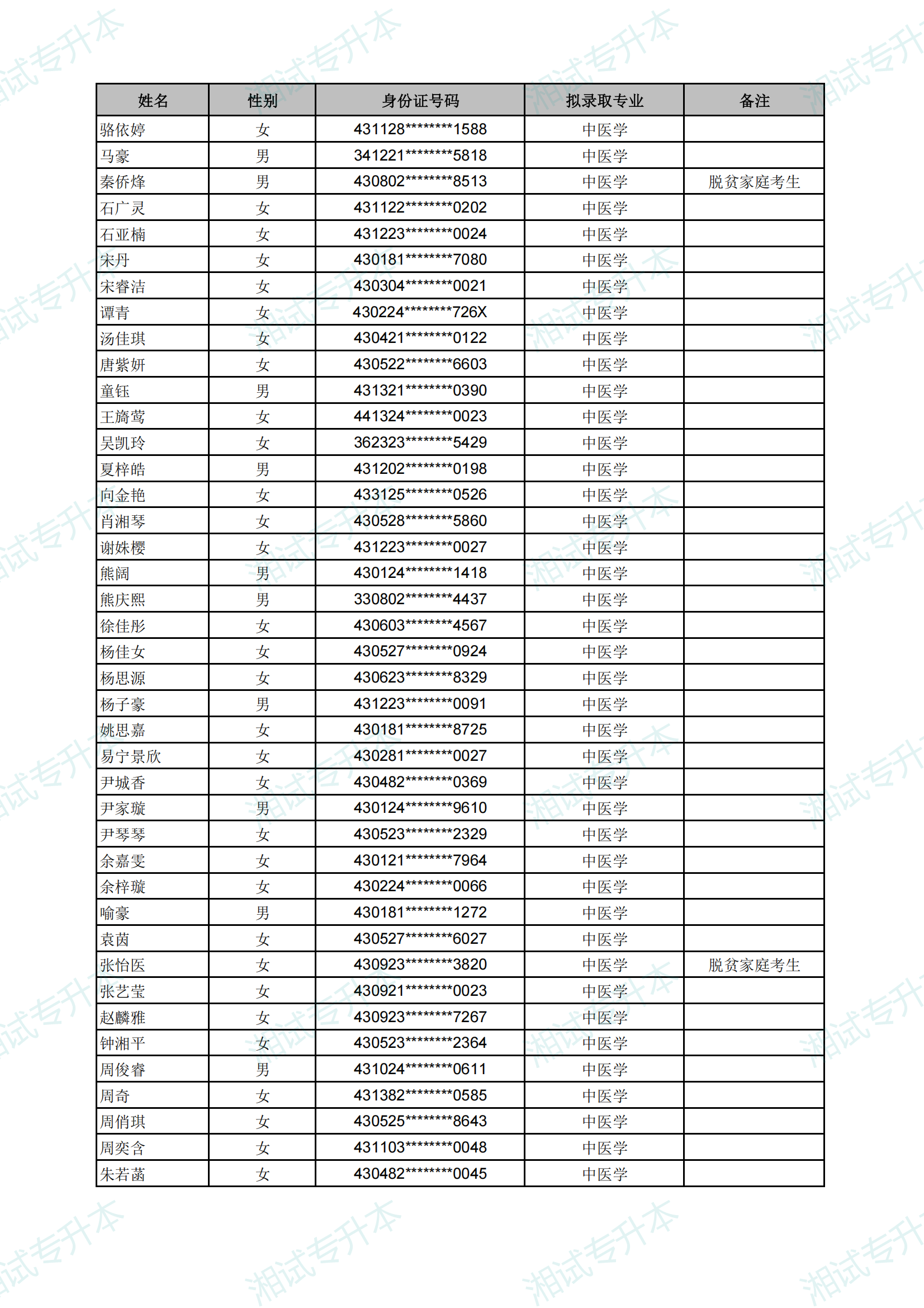 長(zhǎng)沙醫(yī)學(xué)院2025年專升本考試擬錄取名單_03.png