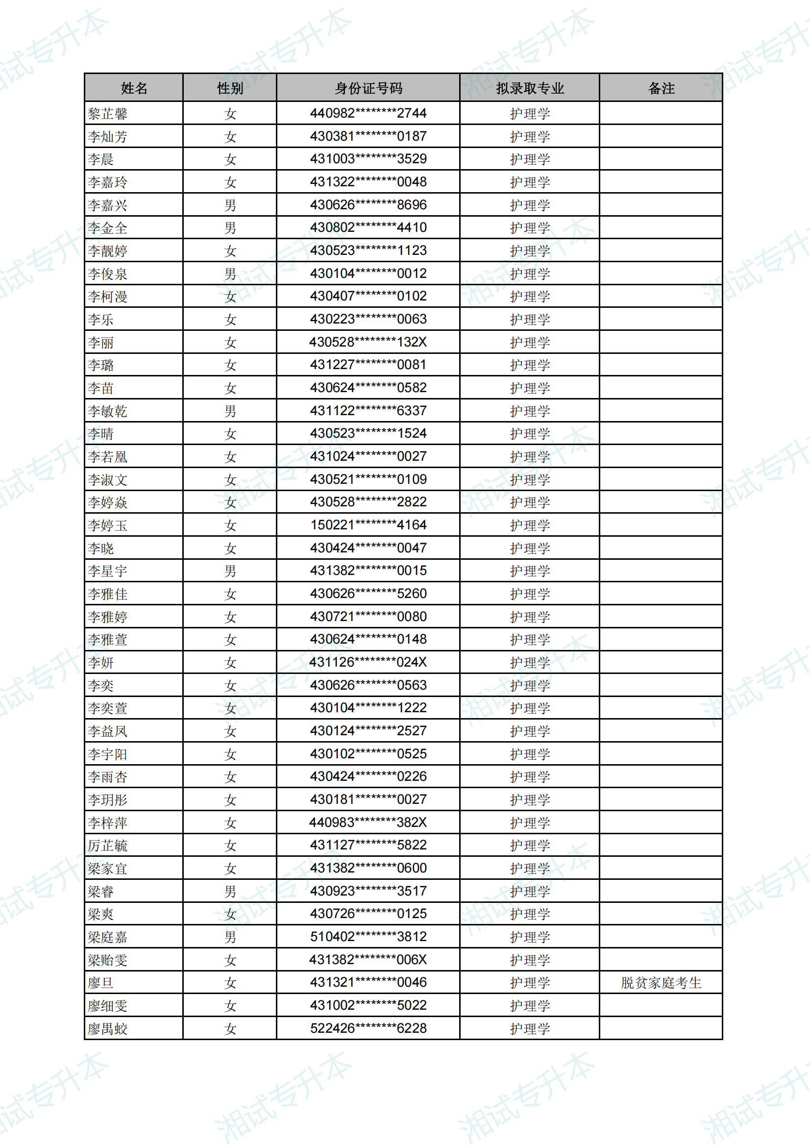 長(zhǎng)沙醫(yī)學(xué)院2025年專升本考試擬錄取名單_10.png