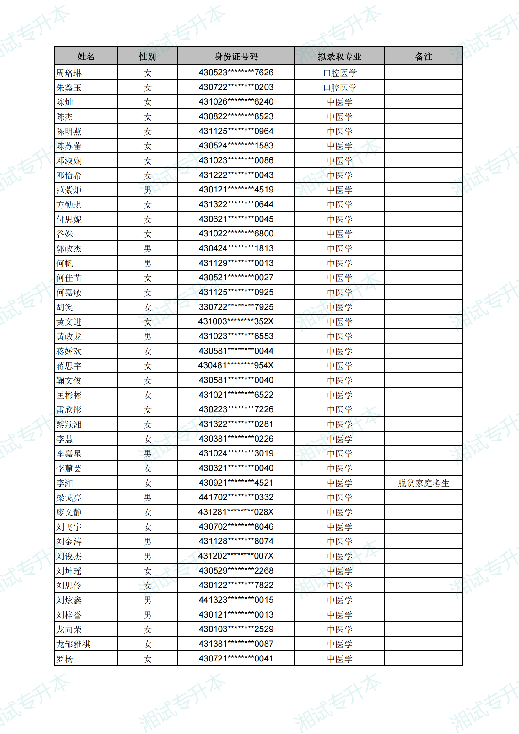 長(zhǎng)沙醫(yī)學(xué)院2025年專升本考試擬錄取名單_02.png