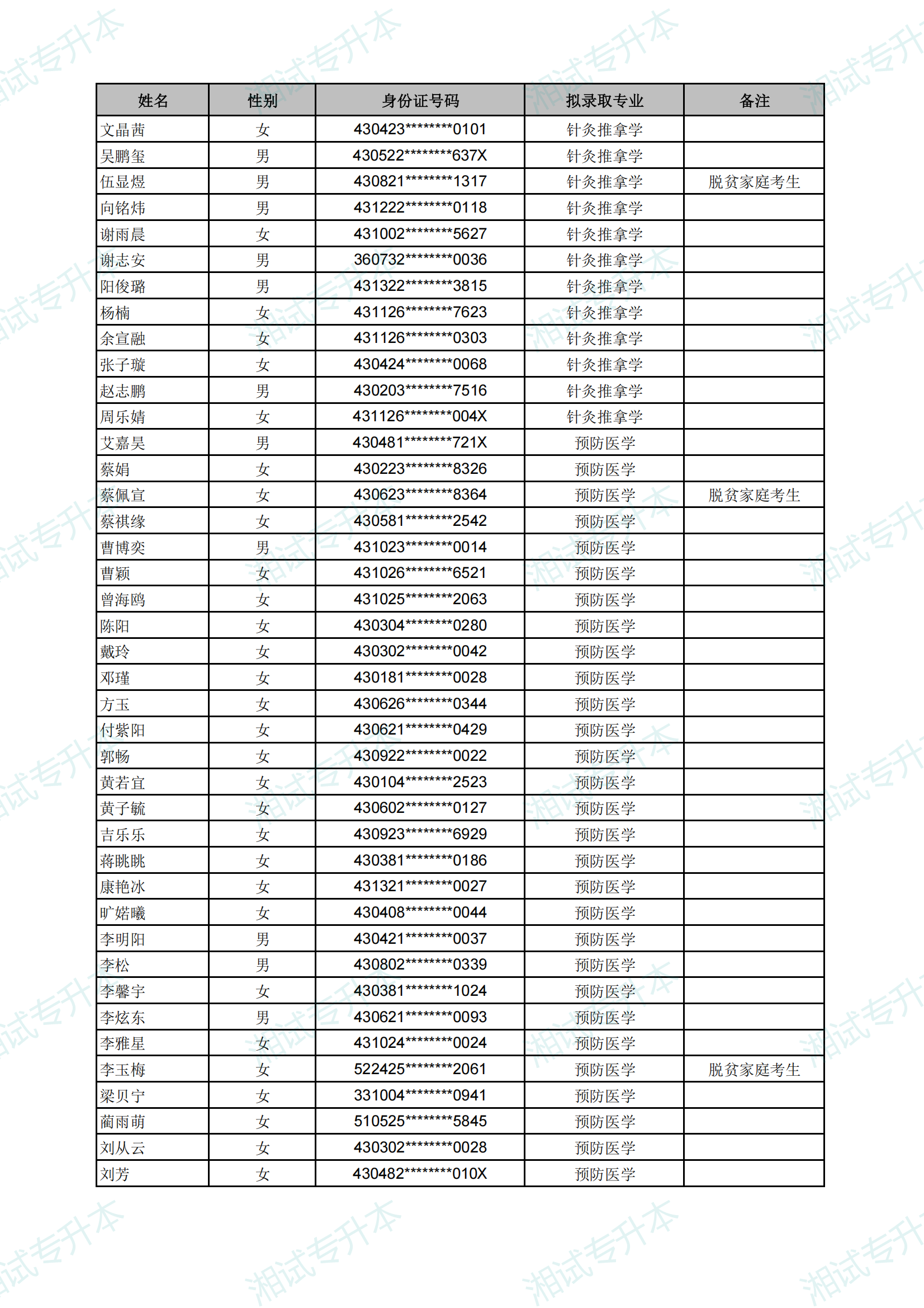 長(zhǎng)沙醫(yī)學(xué)院2025年專升本考試擬錄取名單_05.png