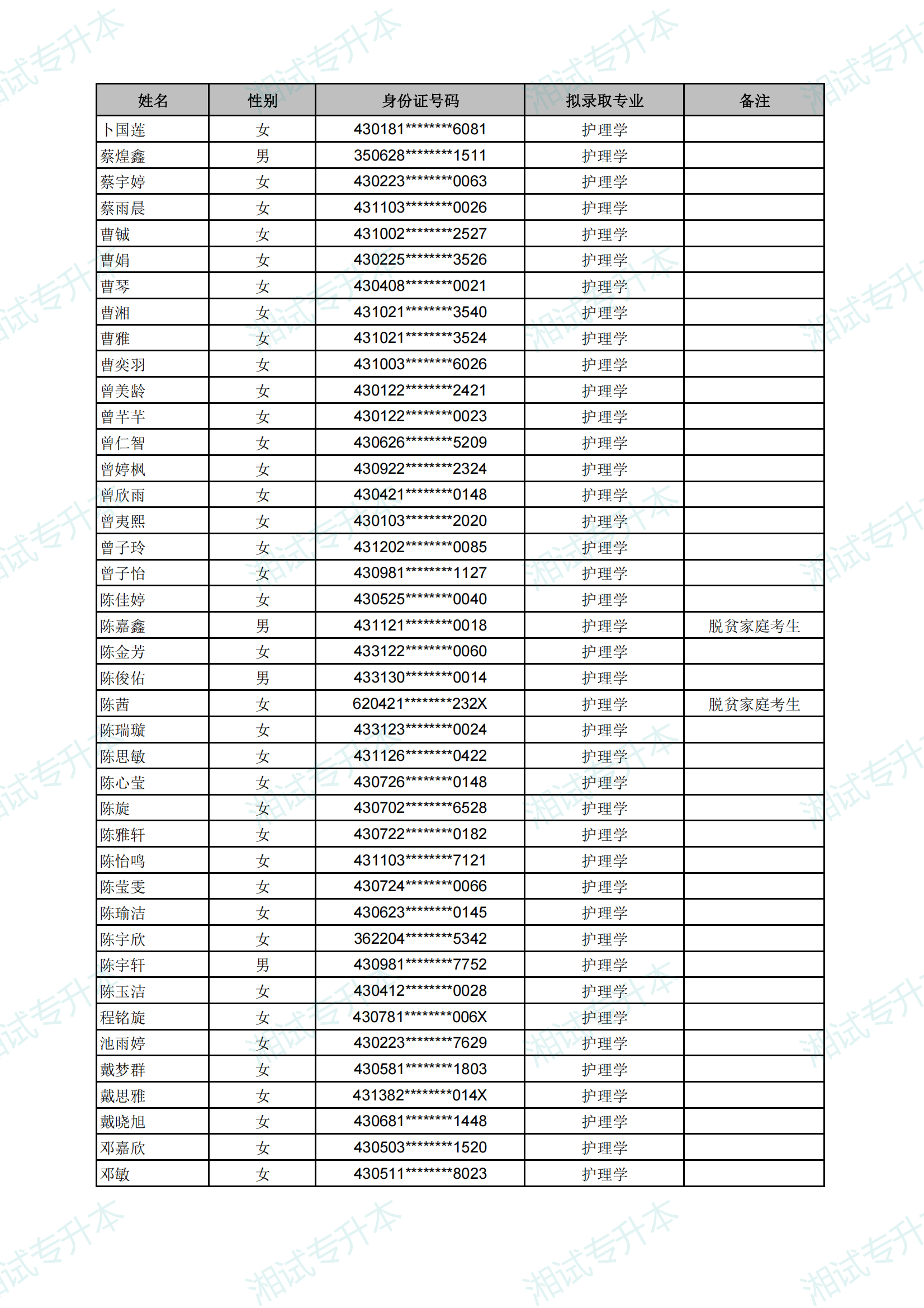 長(zhǎng)沙醫(yī)學(xué)院2025年專升本考試擬錄取名單_07.png