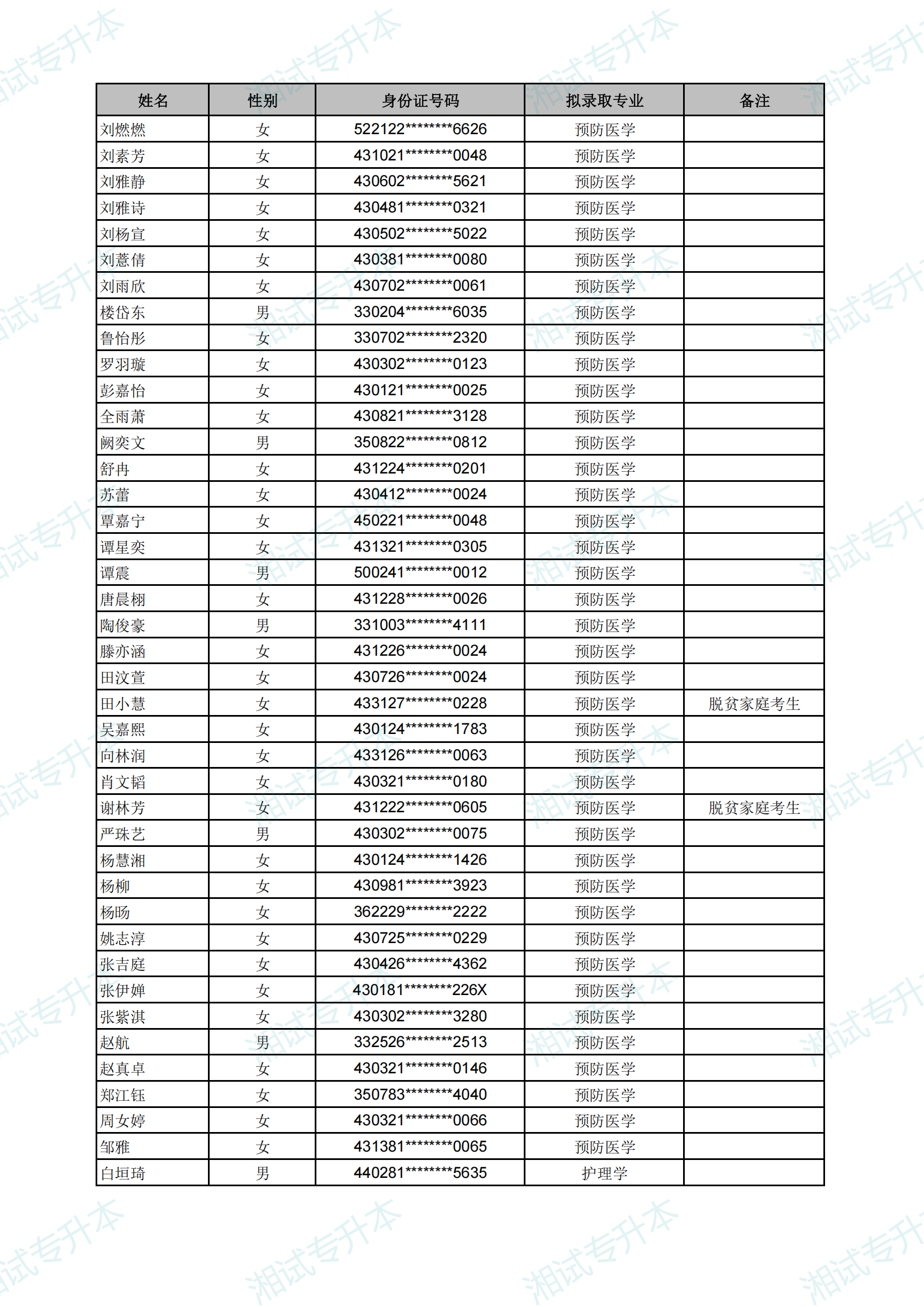 長(zhǎng)沙醫(yī)學(xué)院2025年專升本考試擬錄取名單_06.png