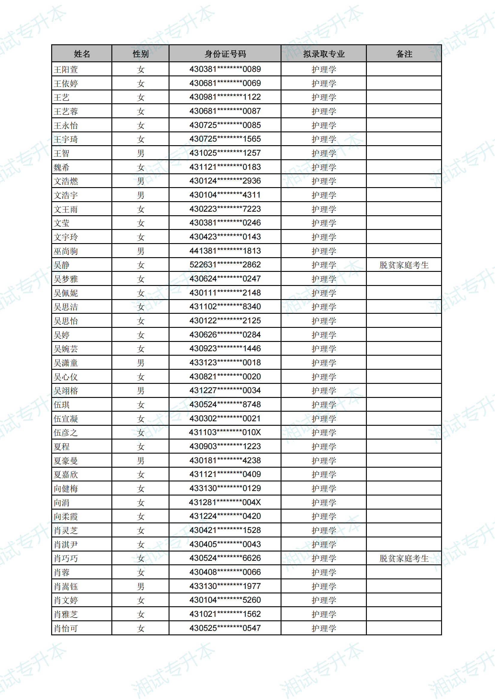 長(zhǎng)沙醫(yī)學(xué)院2025年專升本考試擬錄取名單_14.png