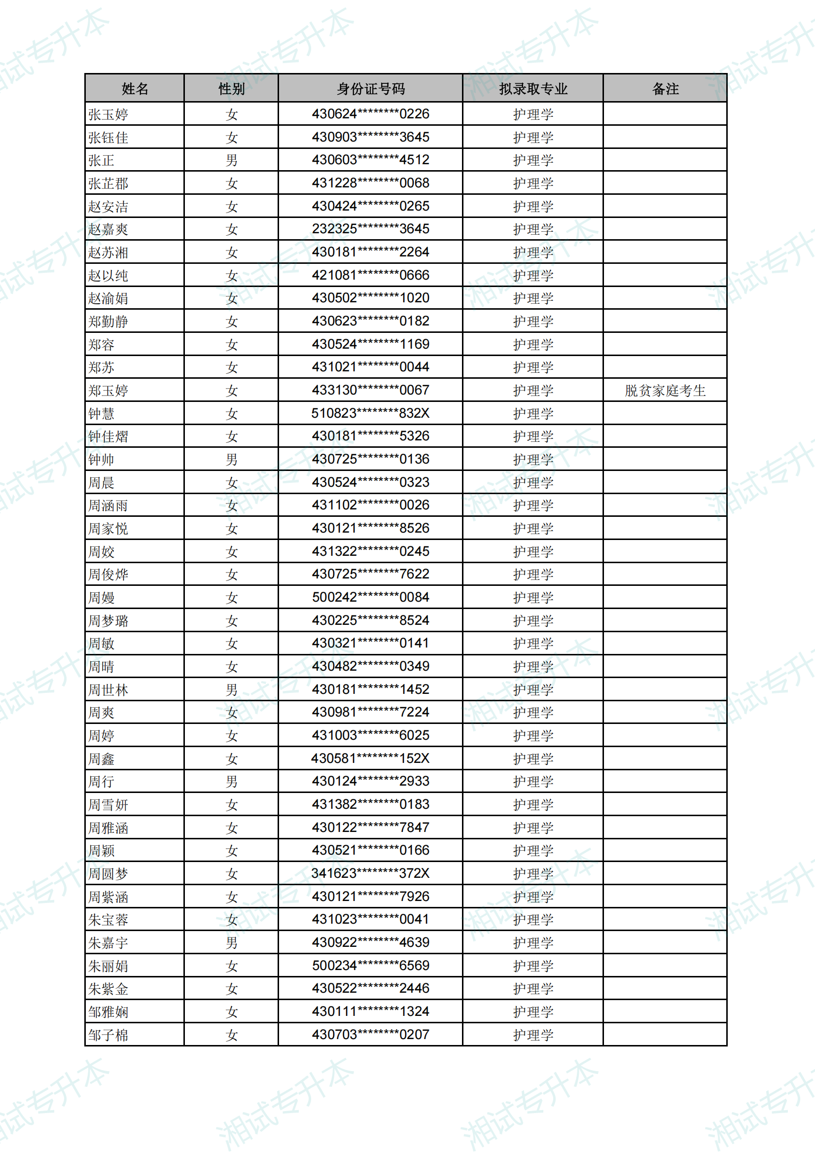 長(zhǎng)沙醫(yī)學(xué)院2025年專升本考試擬錄取名單_17.png