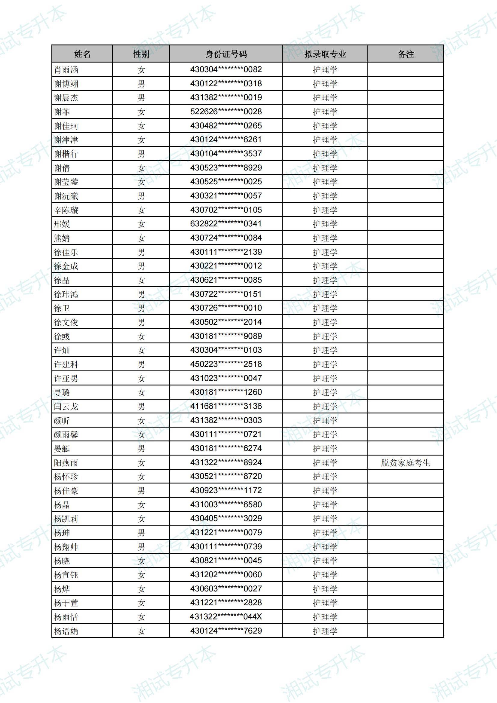 長(zhǎng)沙醫(yī)學(xué)院2025年專升本考試擬錄取名單_15.png