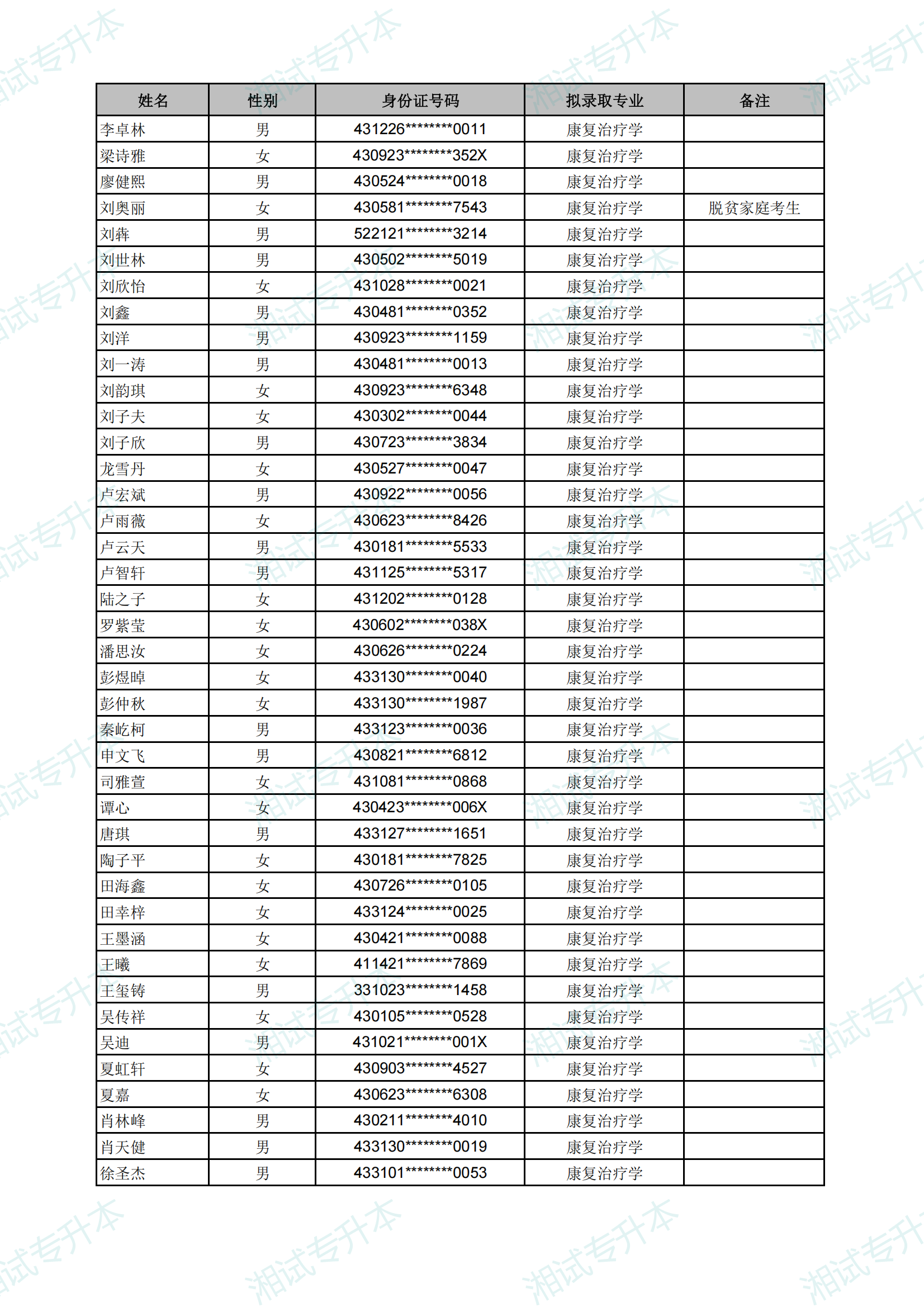 長(zhǎng)沙醫(yī)學(xué)院2025年專升本考試擬錄取名單_19.png