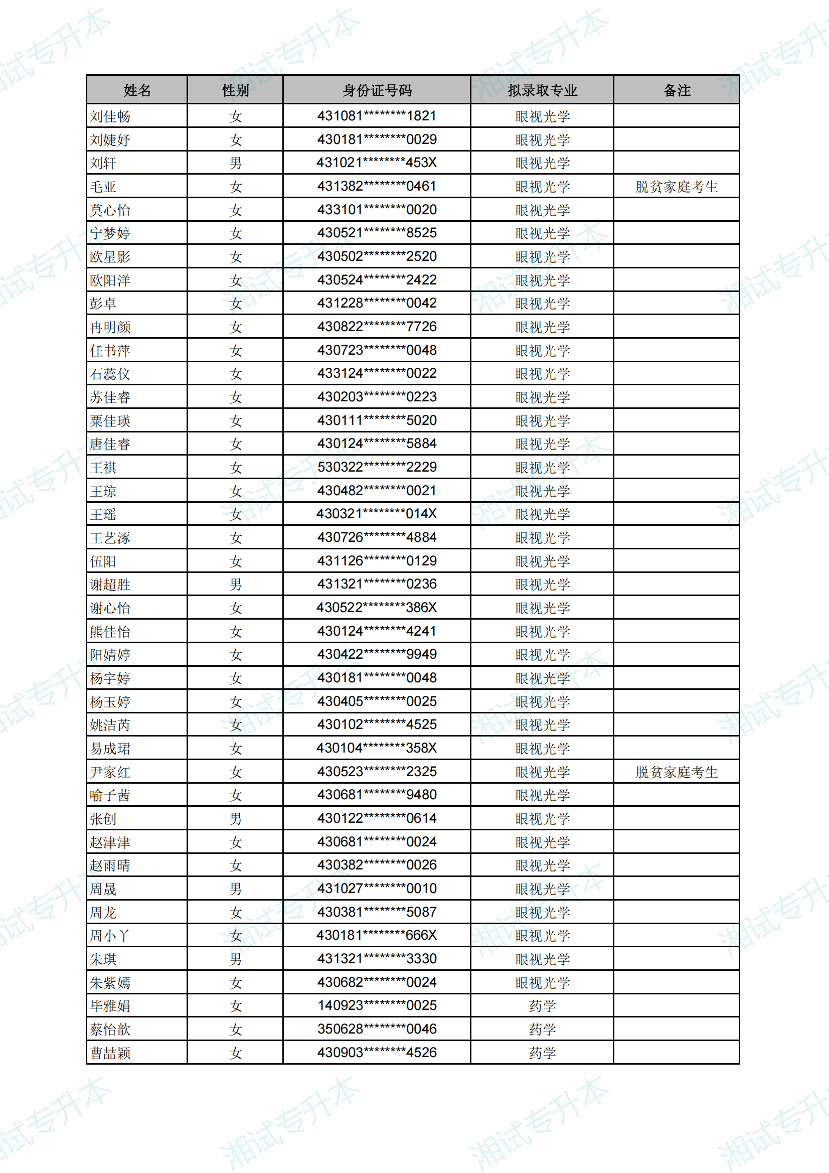 長(zhǎng)沙醫(yī)學(xué)院2025年專升本考試擬錄取名單_21.png