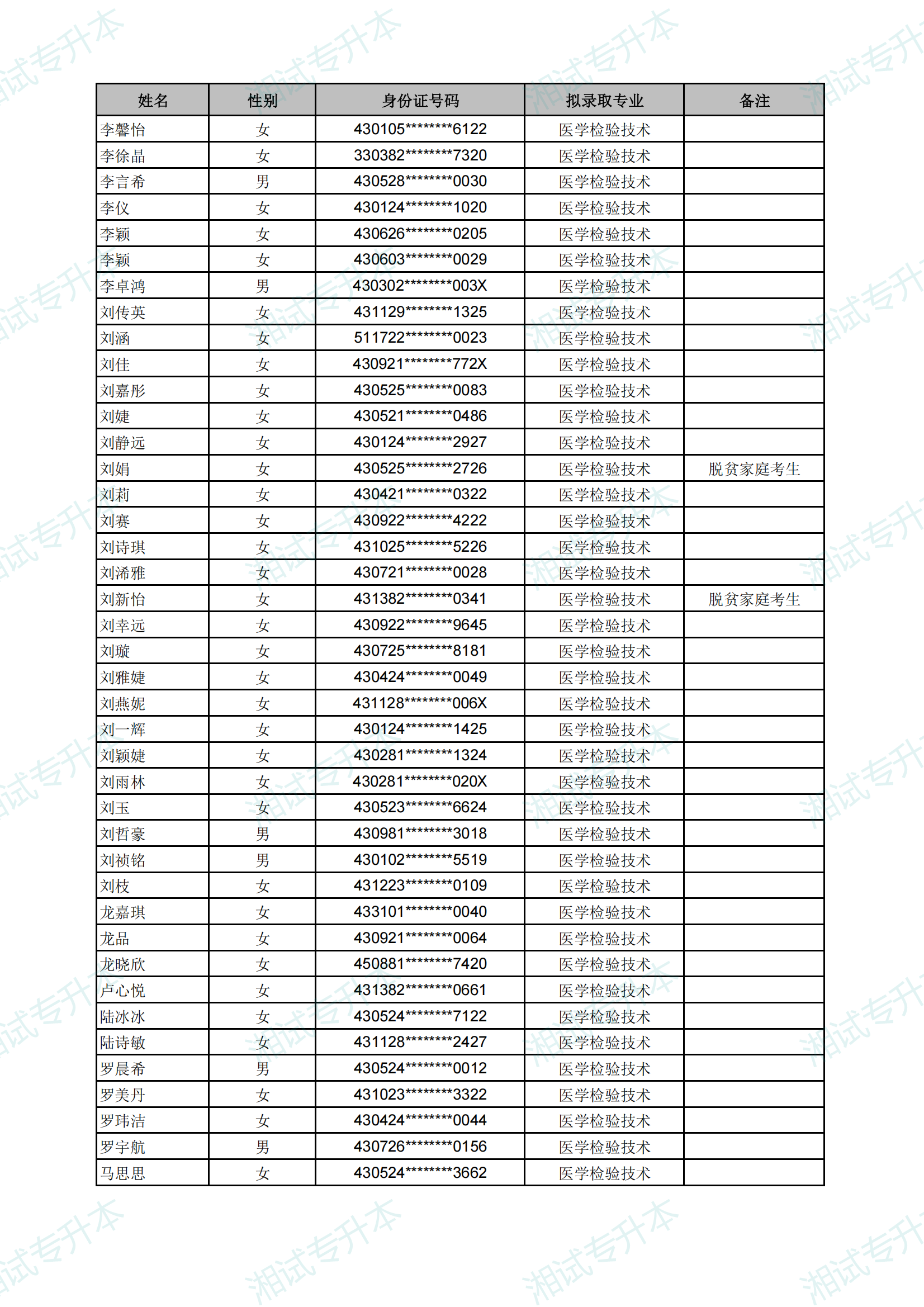 長(zhǎng)沙醫(yī)學(xué)院2025年專升本考試擬錄取名單_28.png