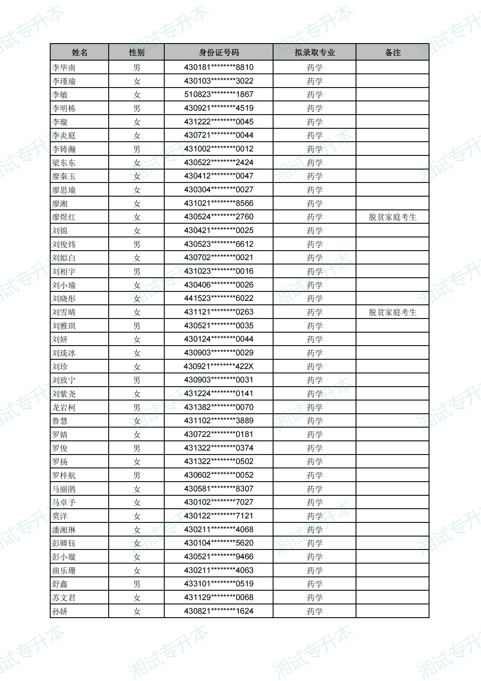 長(zhǎng)沙醫(yī)學(xué)院2025年專升本考試擬錄取名單_23.png