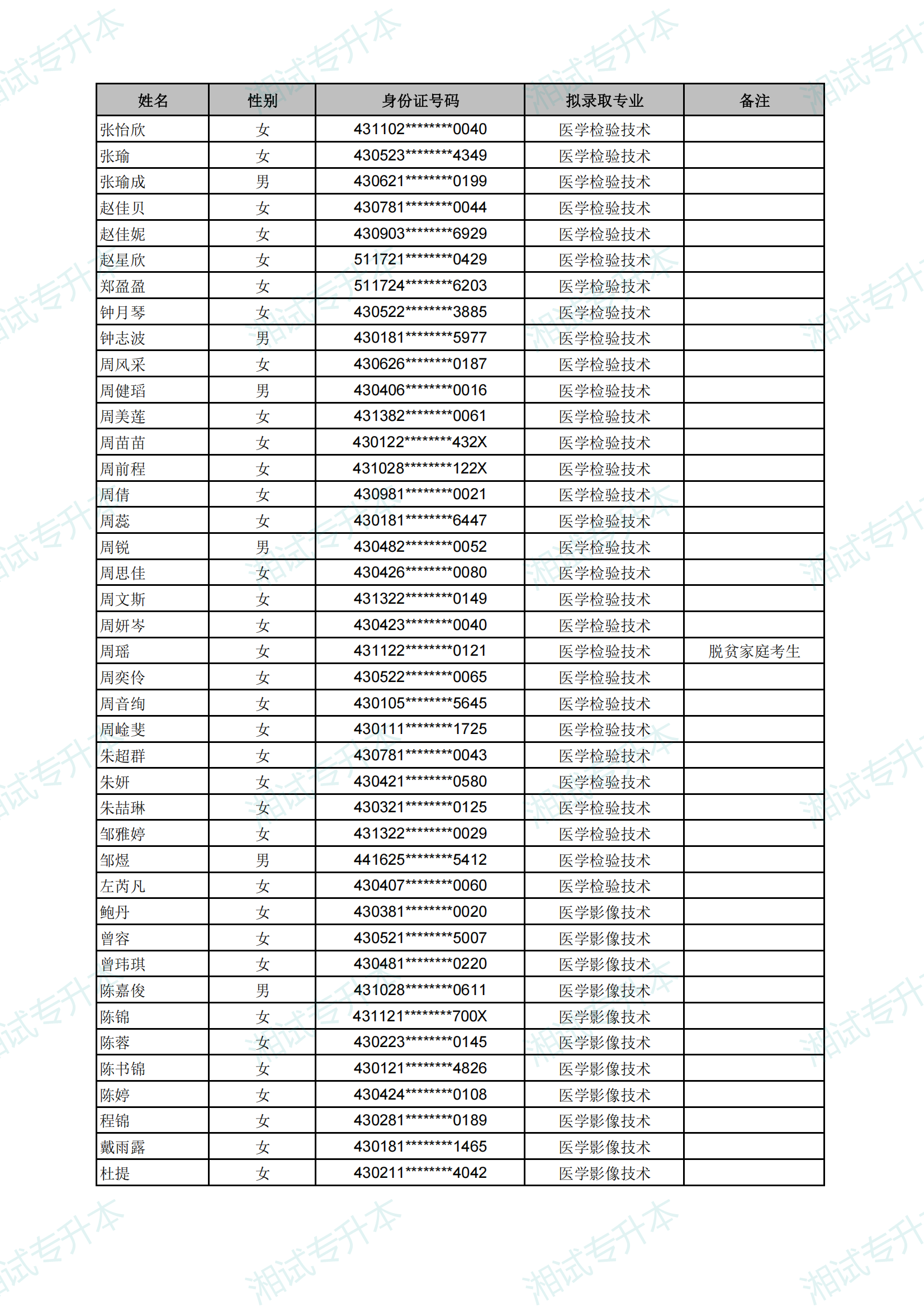長(zhǎng)沙醫(yī)學(xué)院2025年專升本考試擬錄取名單_32.png