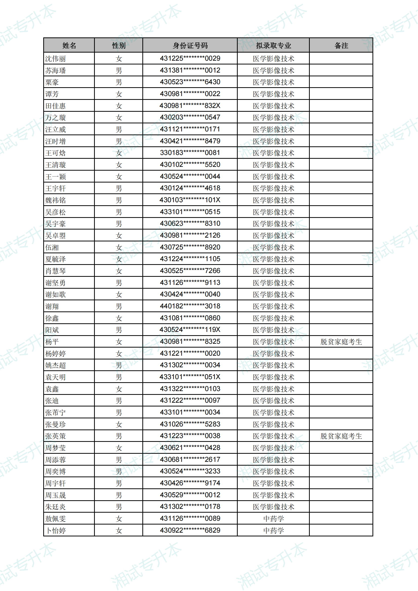 長(zhǎng)沙醫(yī)學(xué)院2025年專升本考試擬錄取名單_34.png