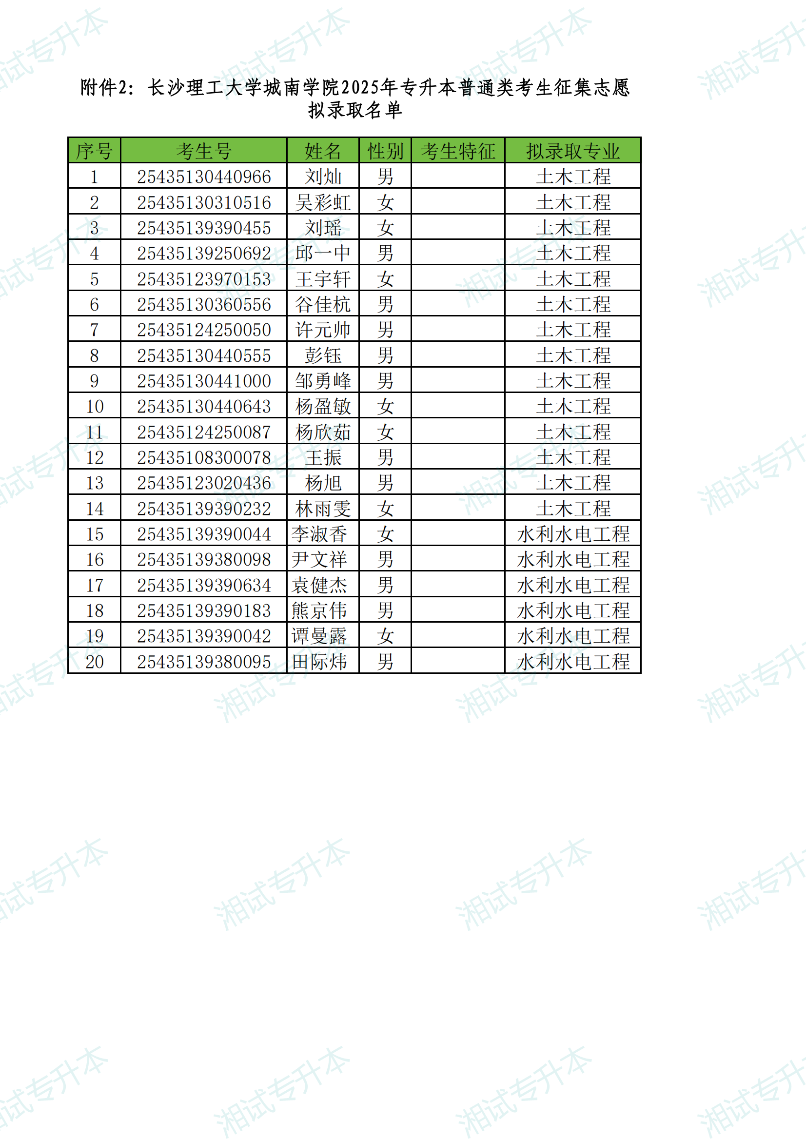 附件2：長(zhǎng)沙理工大學(xué)城南學(xué)院2025年專升本普通類考生征集志愿擬錄取名單_00.png
