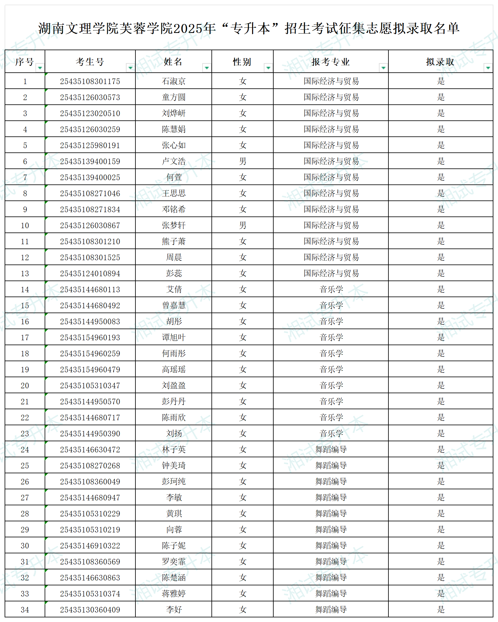 湖南文理學(xué)院芙蓉學(xué)院2025年“專升本”招生考試征集志愿擬錄取名單_湖南文理學(xué)院芙蓉學(xué)院2025年“專升本”招生考試征集志愿擬錄取.png